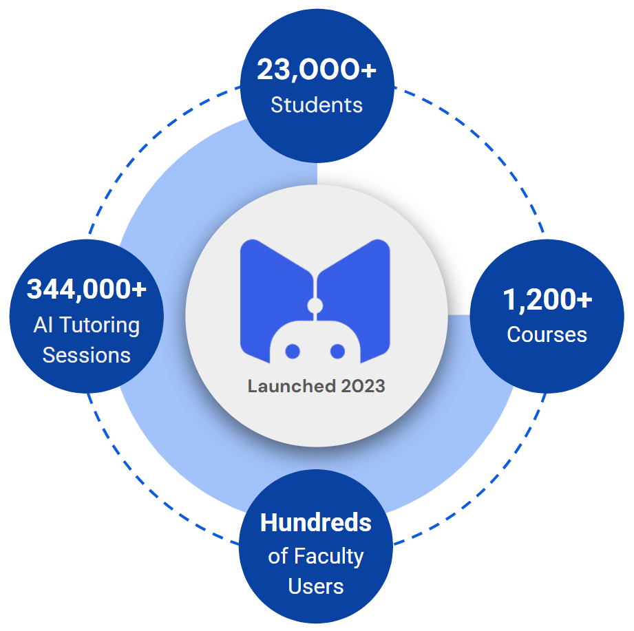 MathGPT.ai AI Tutor Stats
